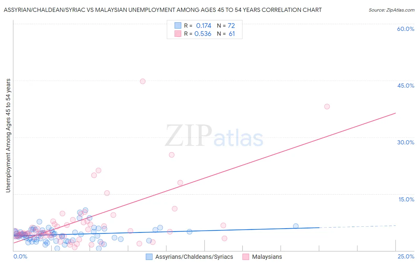 Assyrian/Chaldean/Syriac vs Malaysian Unemployment Among Ages 45 to 54 years