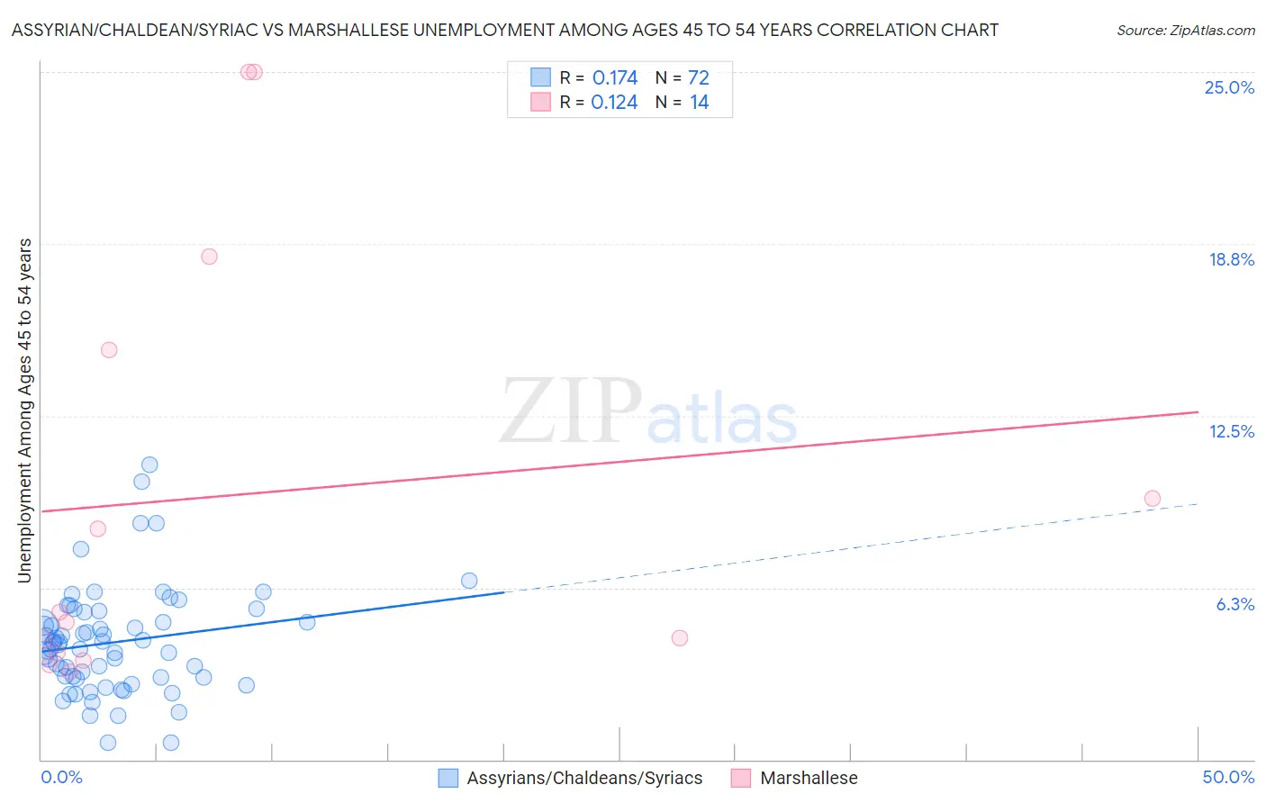 Assyrian/Chaldean/Syriac vs Marshallese Unemployment Among Ages 45 to 54 years