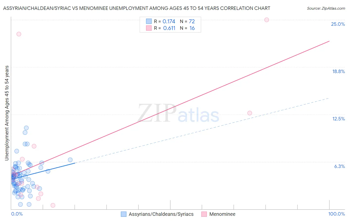Assyrian/Chaldean/Syriac vs Menominee Unemployment Among Ages 45 to 54 years