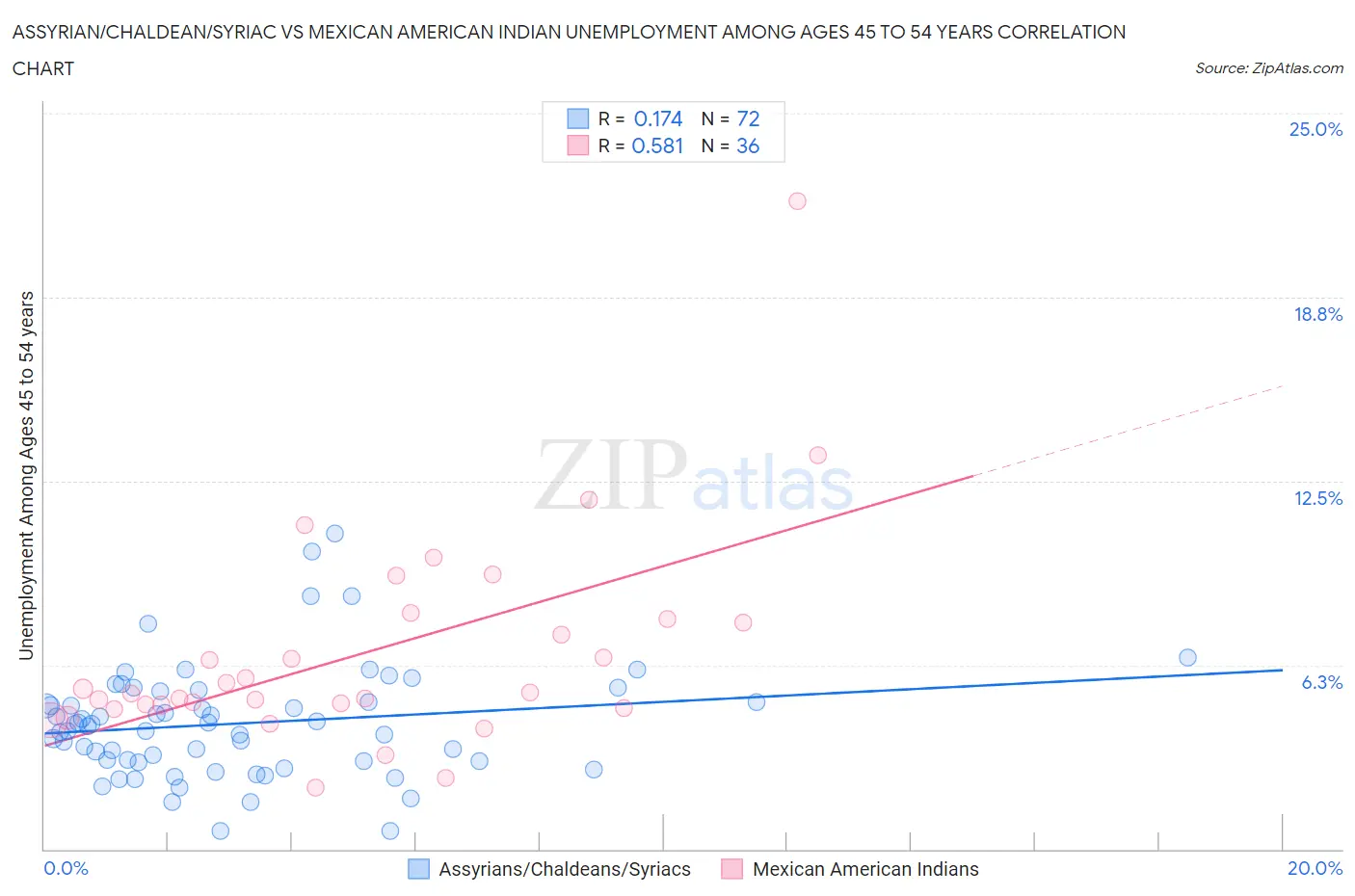 Assyrian/Chaldean/Syriac vs Mexican American Indian Unemployment Among Ages 45 to 54 years