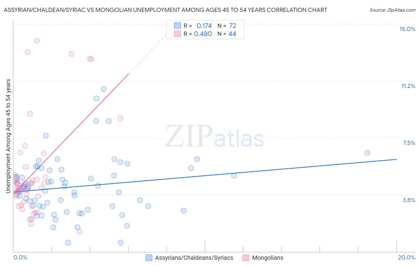 Assyrian/Chaldean/Syriac vs Mongolian Unemployment Among Ages 45 to 54 years