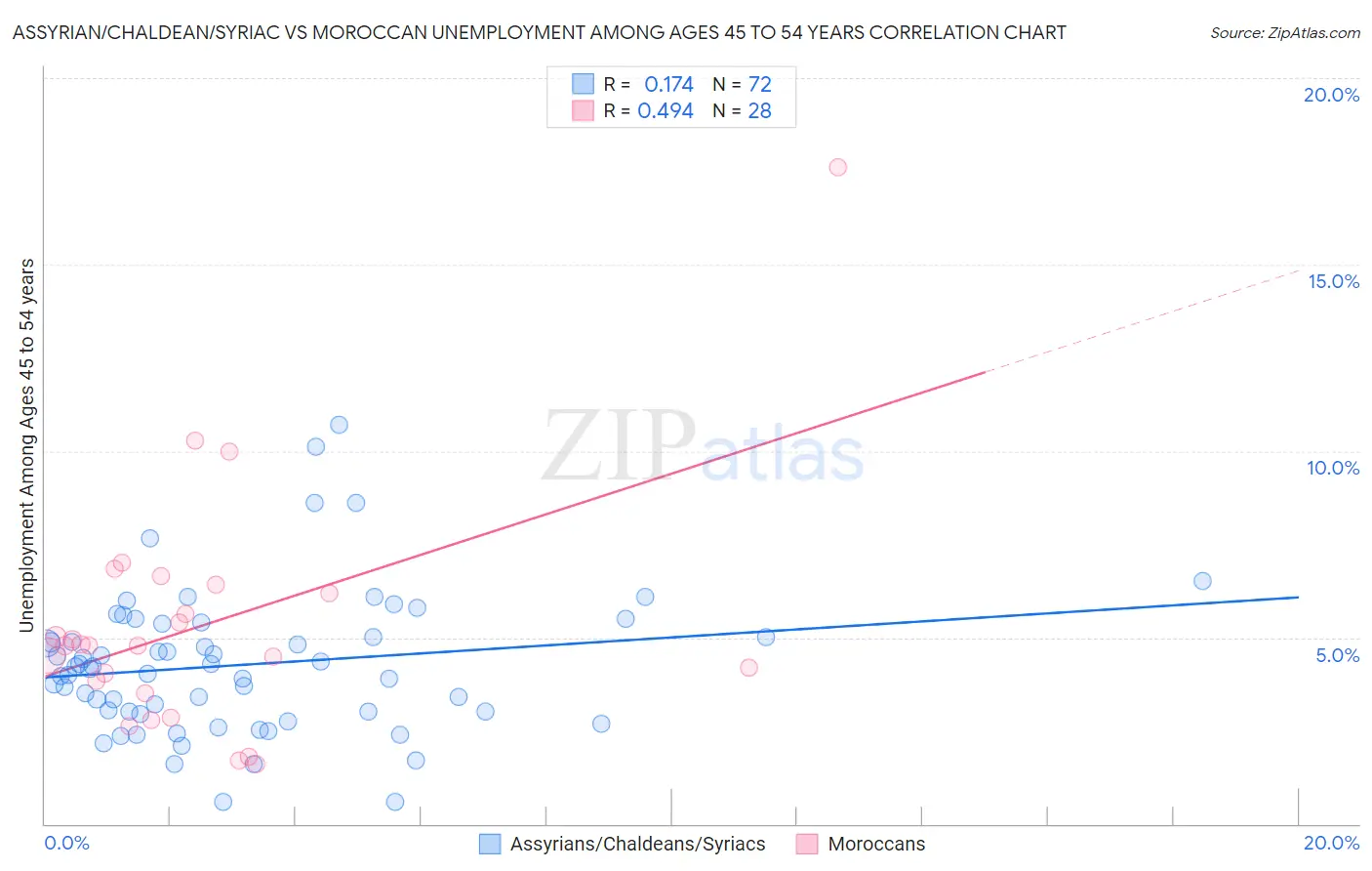 Assyrian/Chaldean/Syriac vs Moroccan Unemployment Among Ages 45 to 54 years
