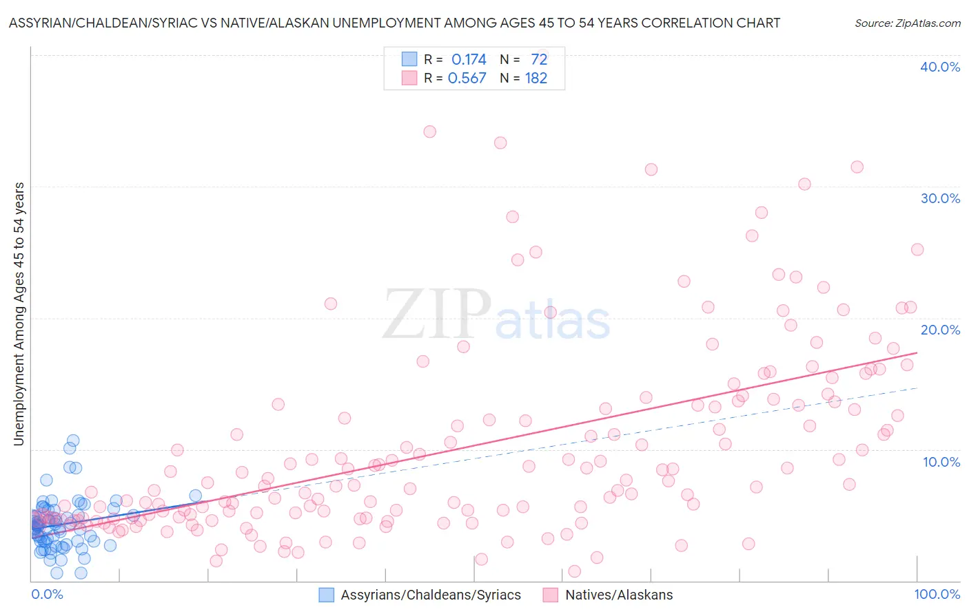 Assyrian/Chaldean/Syriac vs Native/Alaskan Unemployment Among Ages 45 to 54 years