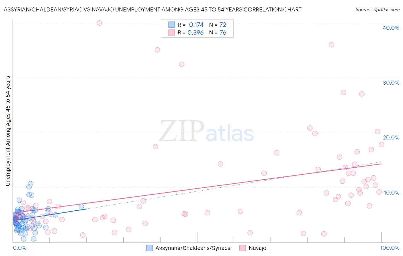 Assyrian/Chaldean/Syriac vs Navajo Unemployment Among Ages 45 to 54 years