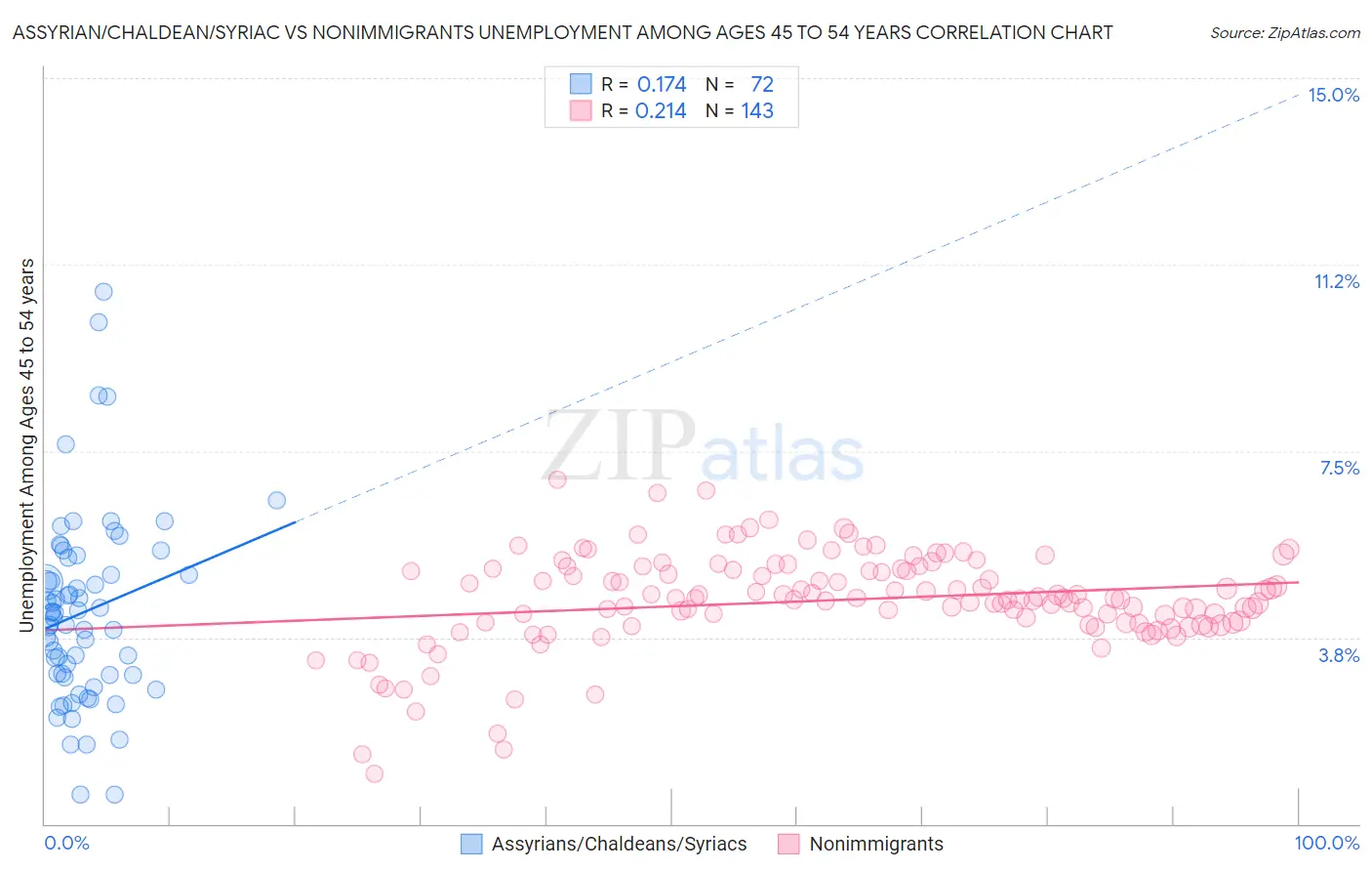 Assyrian/Chaldean/Syriac vs Nonimmigrants Unemployment Among Ages 45 to 54 years