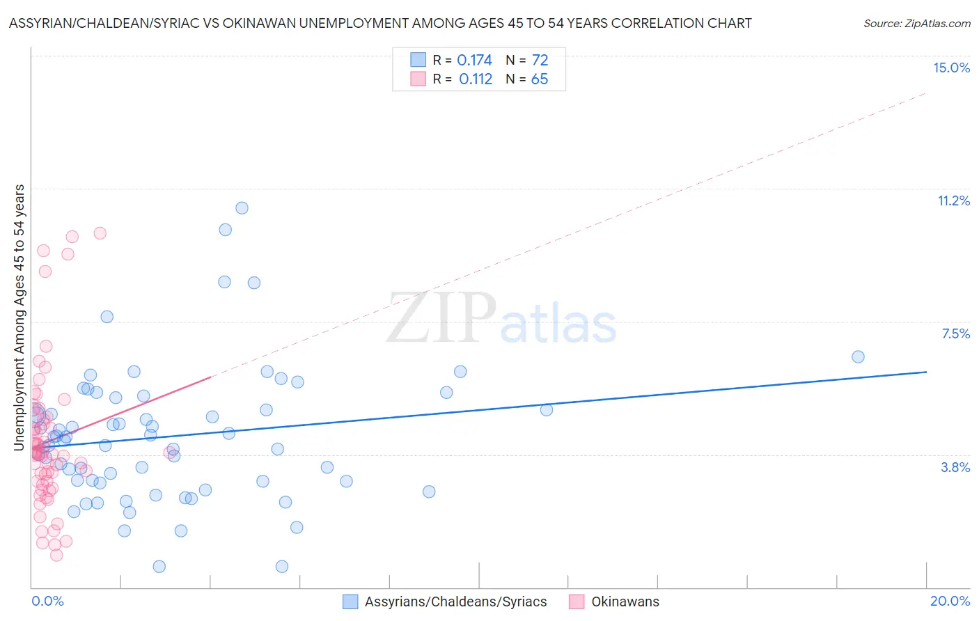 Assyrian/Chaldean/Syriac vs Okinawan Unemployment Among Ages 45 to 54 years