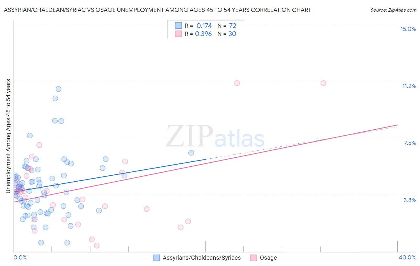 Assyrian/Chaldean/Syriac vs Osage Unemployment Among Ages 45 to 54 years