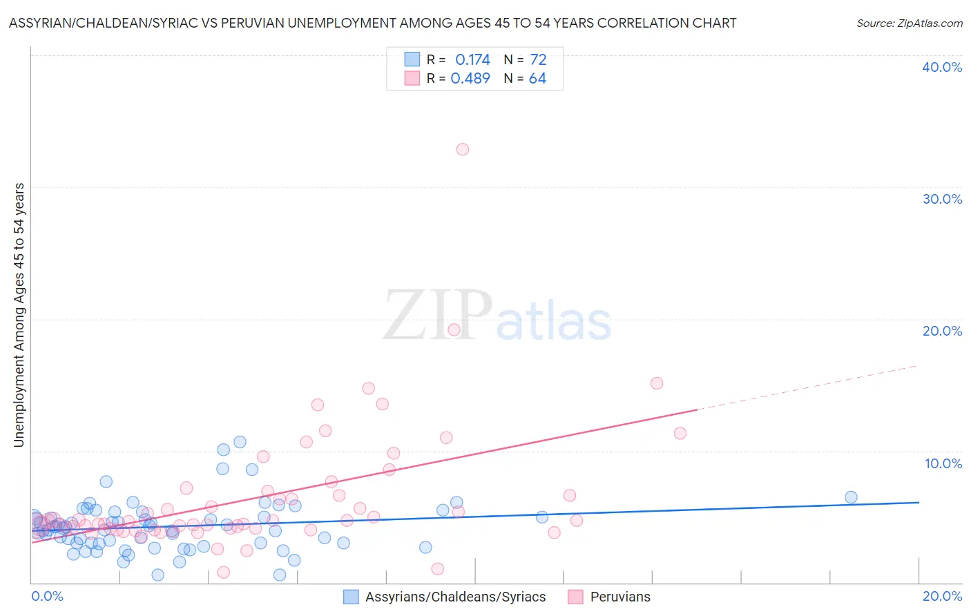 Assyrian/Chaldean/Syriac vs Peruvian Unemployment Among Ages 45 to 54 years