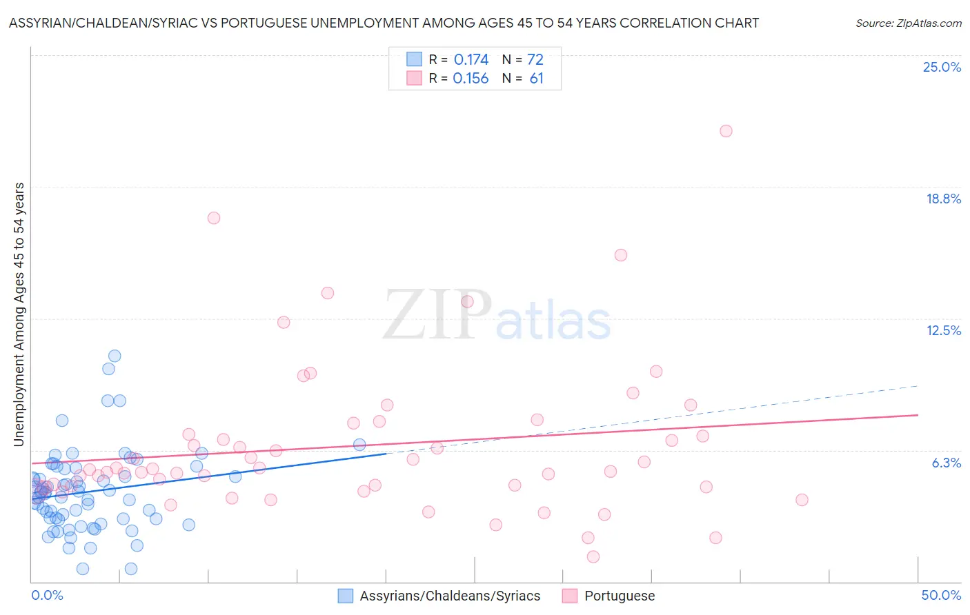 Assyrian/Chaldean/Syriac vs Portuguese Unemployment Among Ages 45 to 54 years