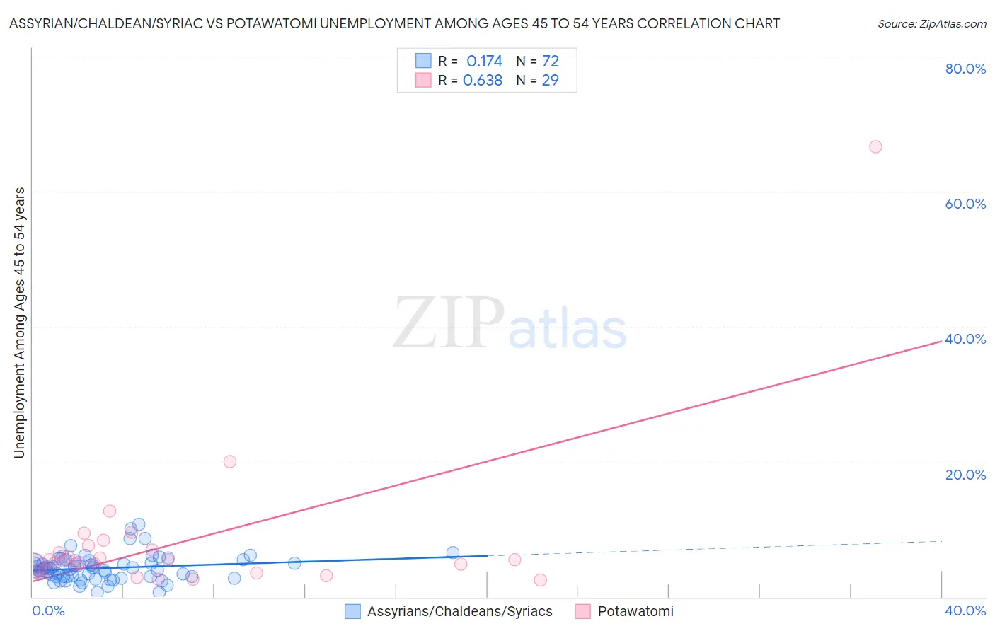 Assyrian/Chaldean/Syriac vs Potawatomi Unemployment Among Ages 45 to 54 years
