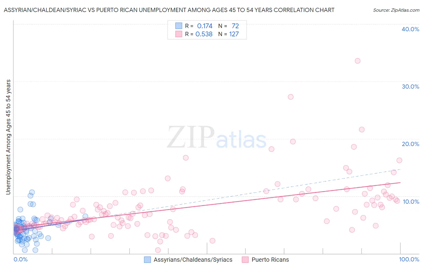 Assyrian/Chaldean/Syriac vs Puerto Rican Unemployment Among Ages 45 to 54 years