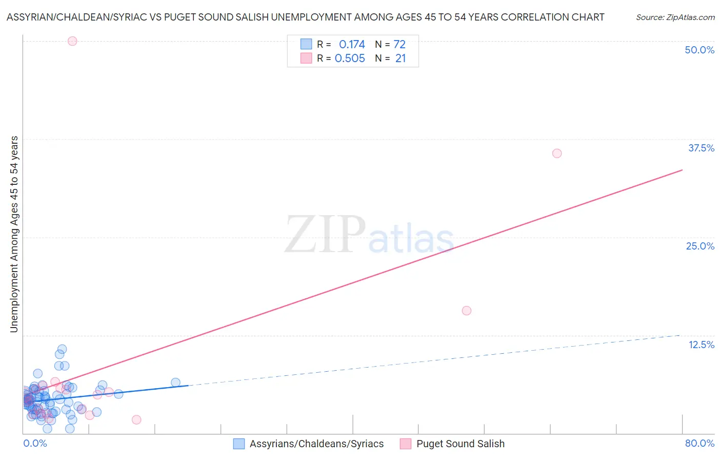 Assyrian/Chaldean/Syriac vs Puget Sound Salish Unemployment Among Ages 45 to 54 years