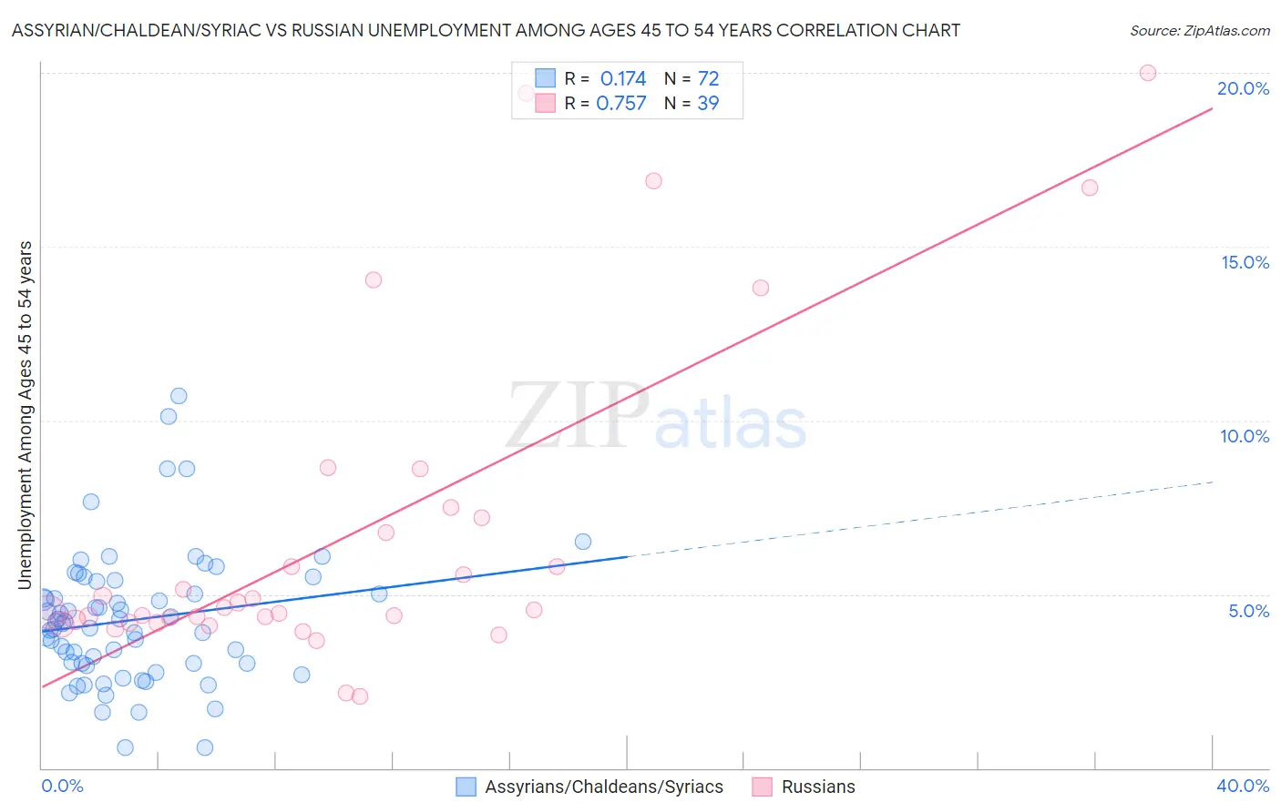 Assyrian/Chaldean/Syriac vs Russian Unemployment Among Ages 45 to 54 years