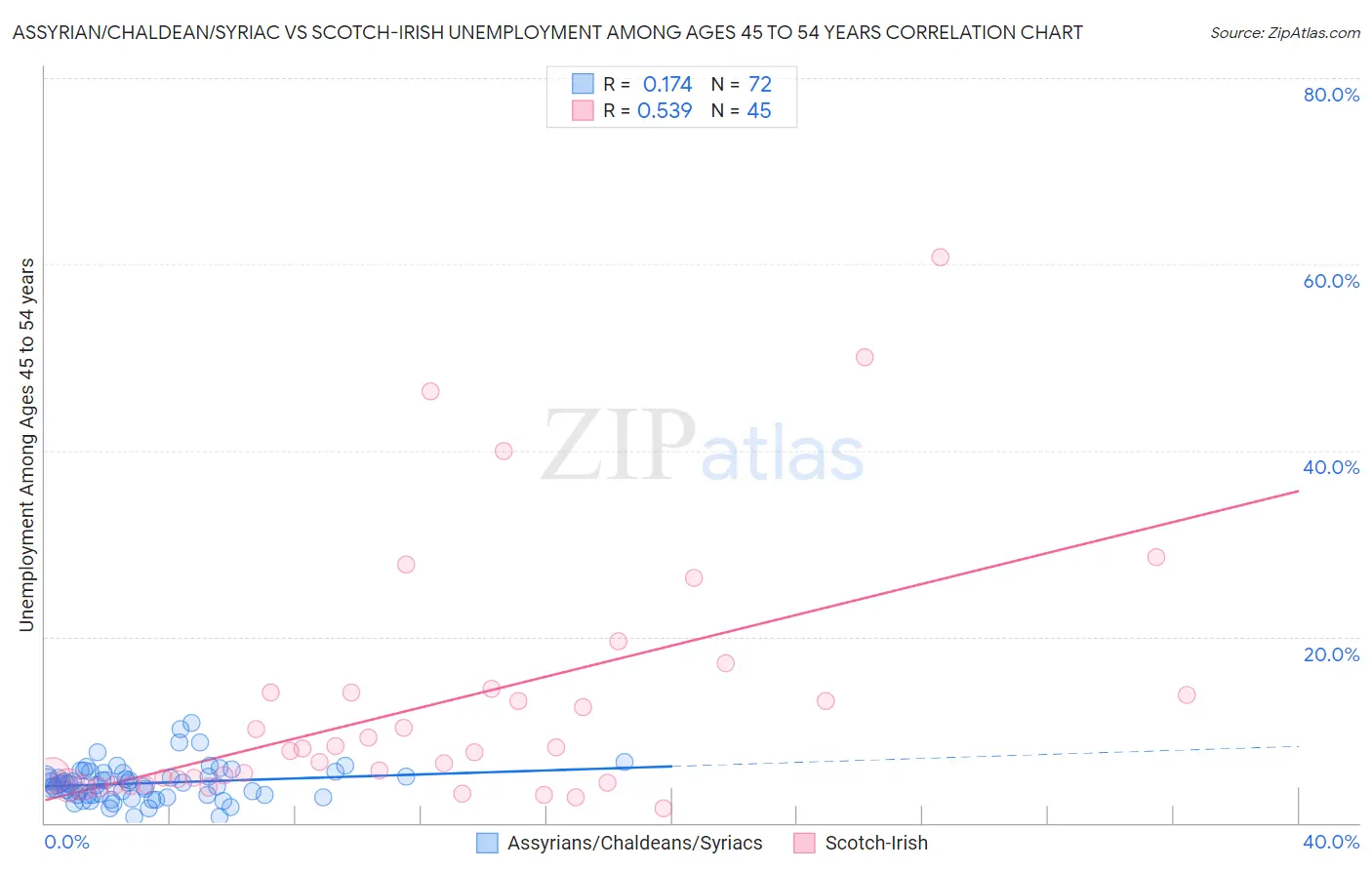 Assyrian/Chaldean/Syriac vs Scotch-Irish Unemployment Among Ages 45 to 54 years