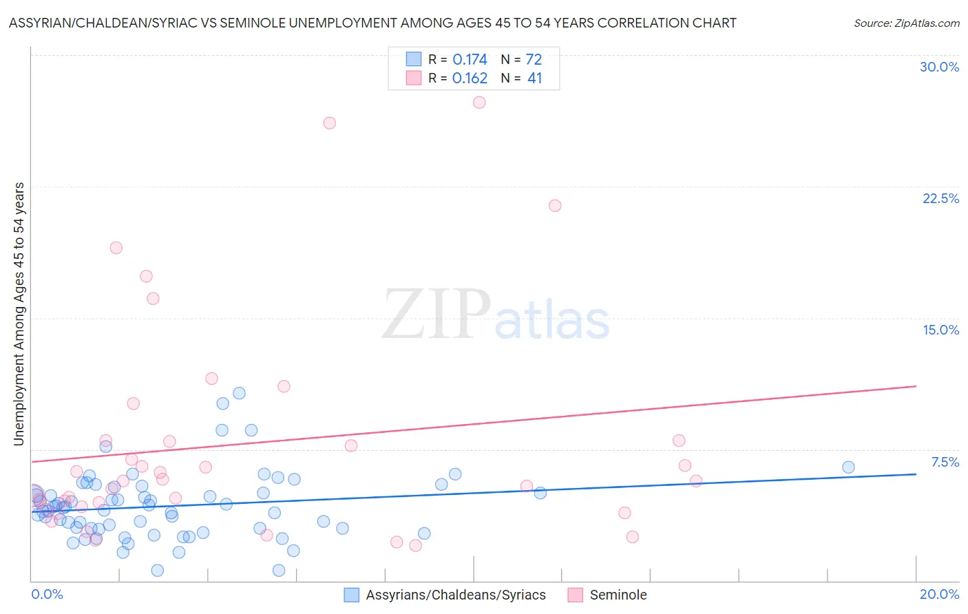 Assyrian/Chaldean/Syriac vs Seminole Unemployment Among Ages 45 to 54 years