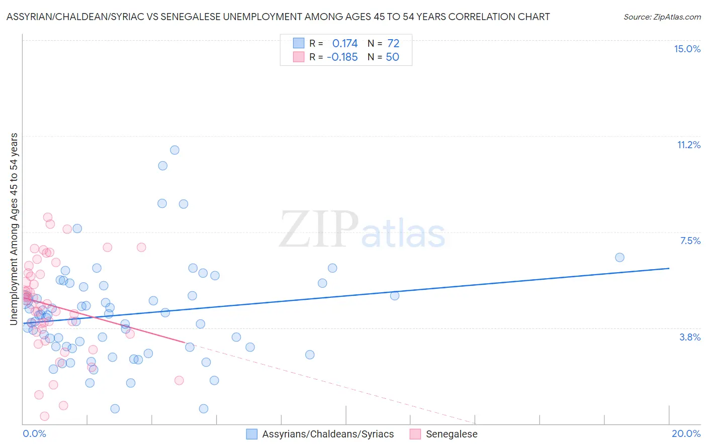 Assyrian/Chaldean/Syriac vs Senegalese Unemployment Among Ages 45 to 54 years