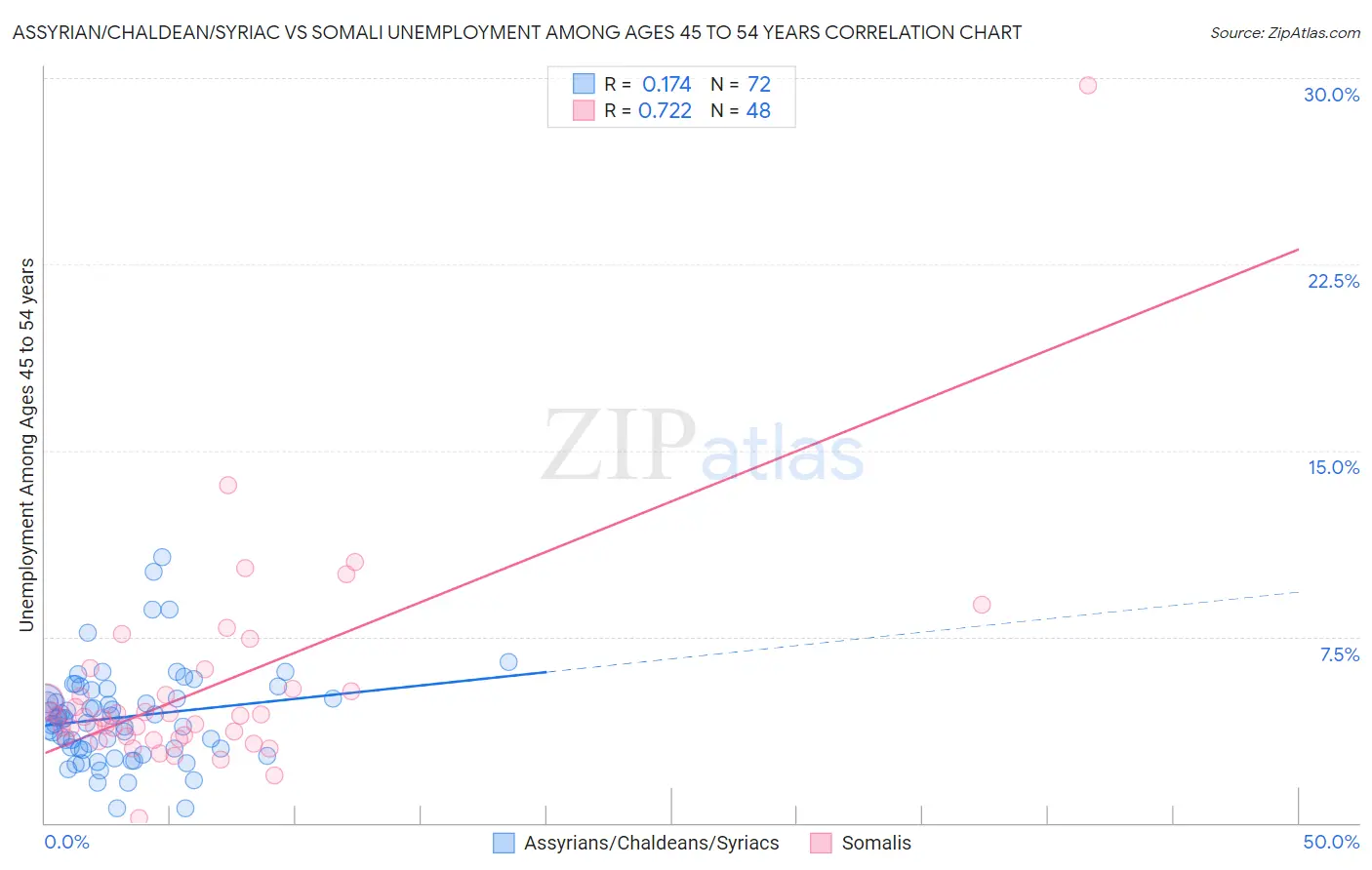 Assyrian/Chaldean/Syriac vs Somali Unemployment Among Ages 45 to 54 years