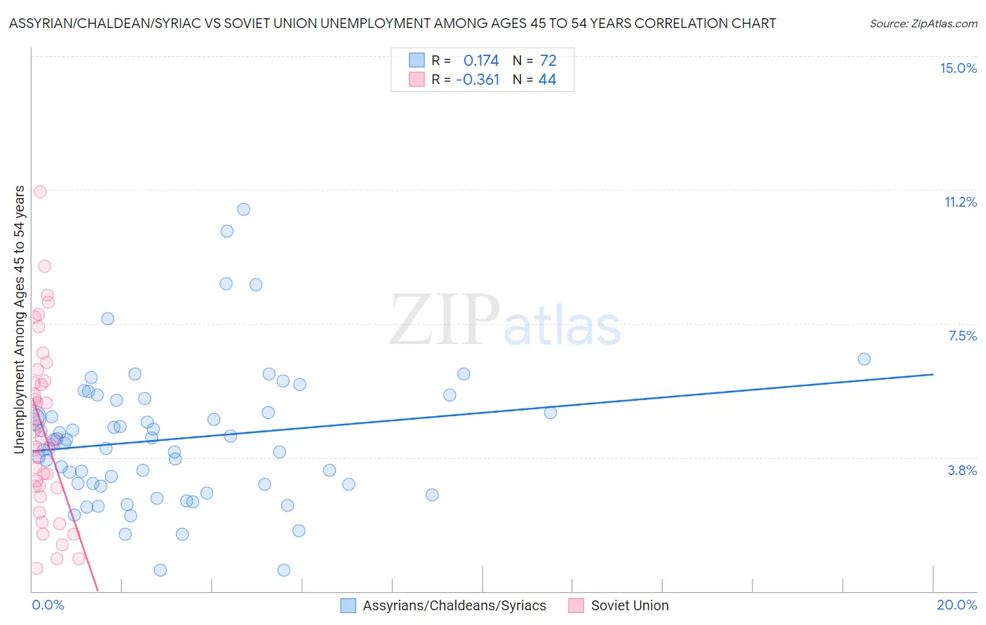Assyrian/Chaldean/Syriac vs Soviet Union Unemployment Among Ages 45 to 54 years