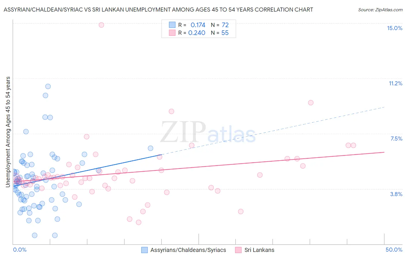 Assyrian/Chaldean/Syriac vs Sri Lankan Unemployment Among Ages 45 to 54 years