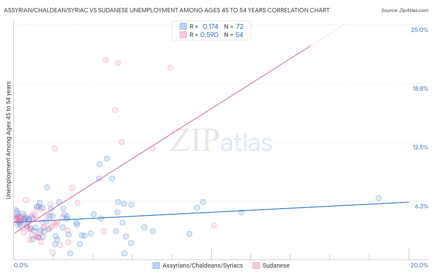 Assyrian/Chaldean/Syriac vs Sudanese Unemployment Among Ages 45 to 54 years