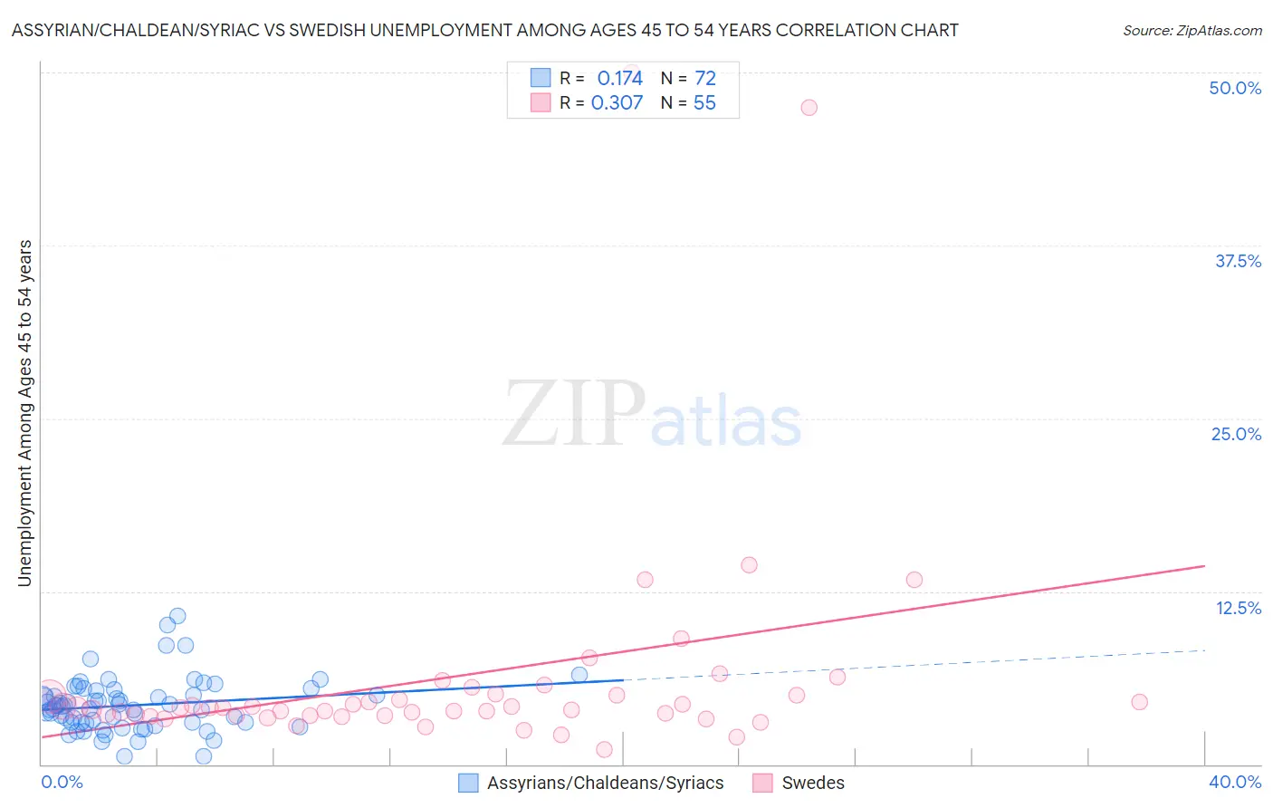 Assyrian/Chaldean/Syriac vs Swedish Unemployment Among Ages 45 to 54 years