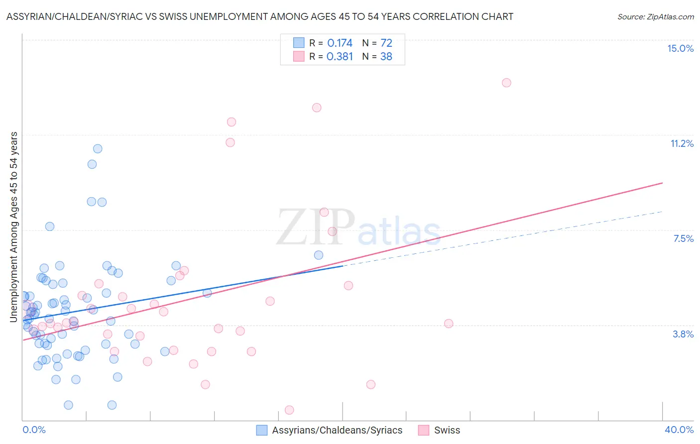 Assyrian/Chaldean/Syriac vs Swiss Unemployment Among Ages 45 to 54 years