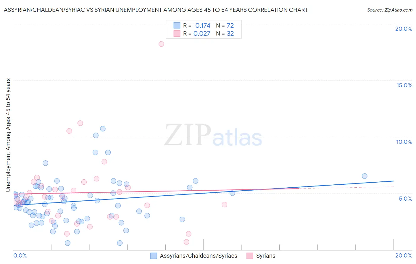 Assyrian/Chaldean/Syriac vs Syrian Unemployment Among Ages 45 to 54 years