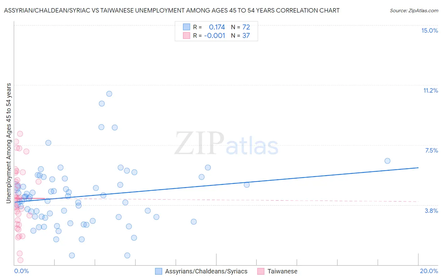 Assyrian/Chaldean/Syriac vs Taiwanese Unemployment Among Ages 45 to 54 years