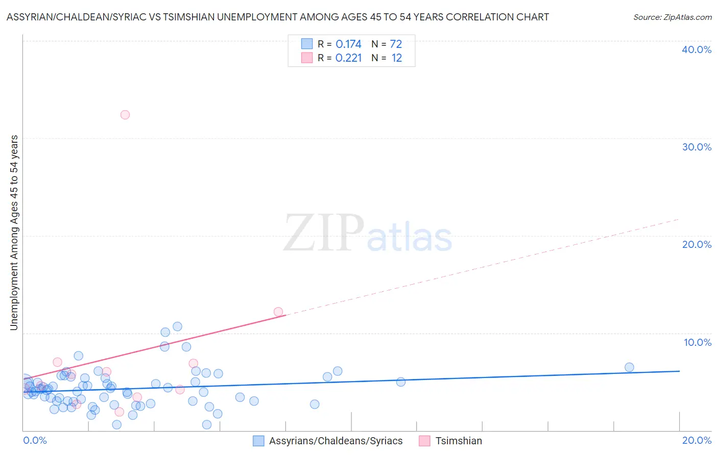 Assyrian/Chaldean/Syriac vs Tsimshian Unemployment Among Ages 45 to 54 years