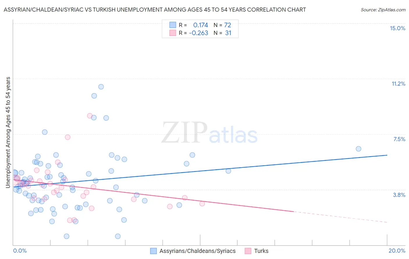 Assyrian/Chaldean/Syriac vs Turkish Unemployment Among Ages 45 to 54 years