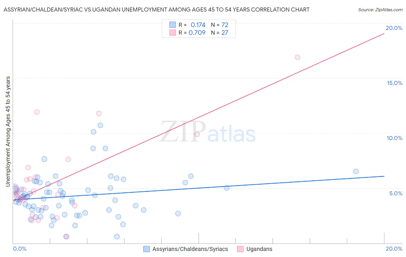 Assyrian/Chaldean/Syriac vs Ugandan Unemployment Among Ages 45 to 54 years