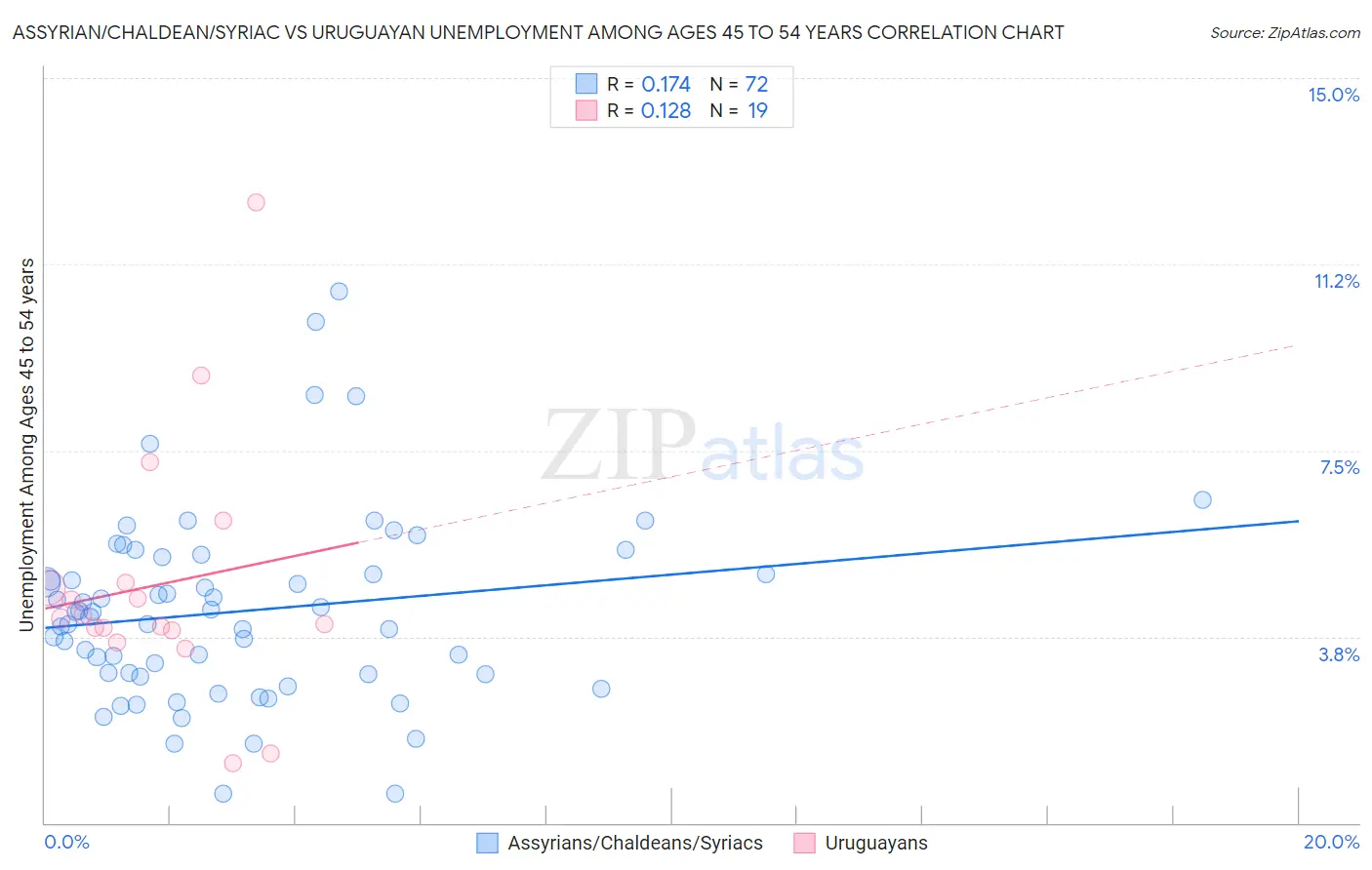 Assyrian/Chaldean/Syriac vs Uruguayan Unemployment Among Ages 45 to 54 years