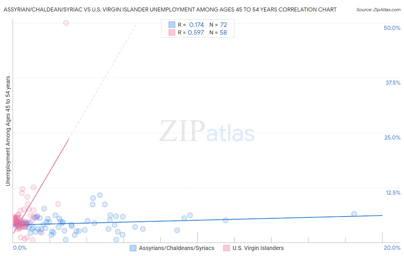 Assyrian/Chaldean/Syriac vs U.S. Virgin Islander Unemployment Among Ages 45 to 54 years