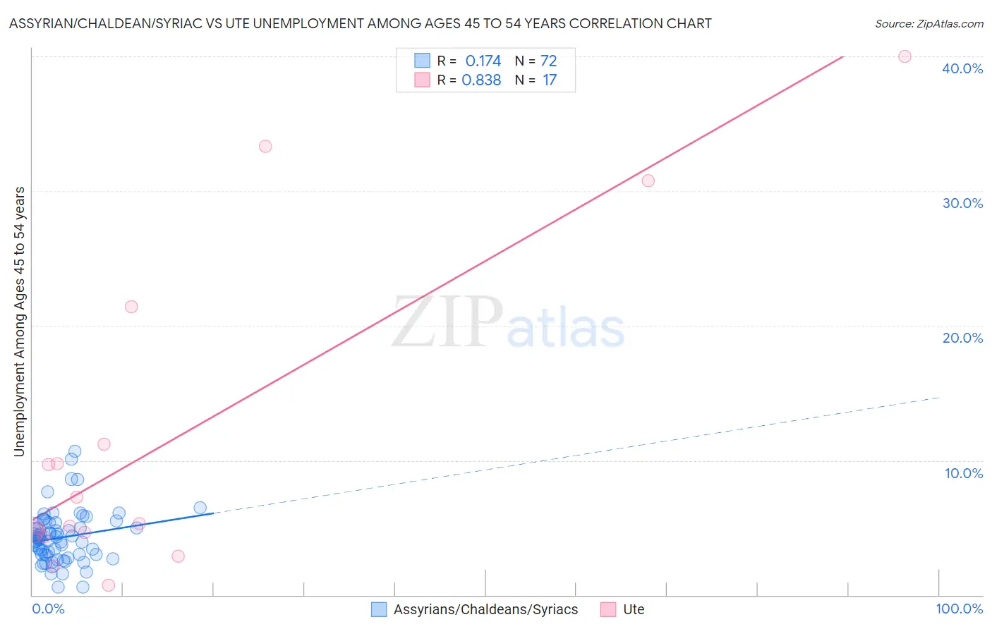 Assyrian/Chaldean/Syriac vs Ute Unemployment Among Ages 45 to 54 years