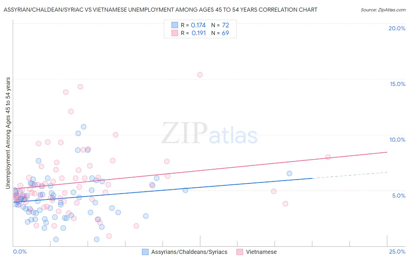 Assyrian/Chaldean/Syriac vs Vietnamese Unemployment Among Ages 45 to 54 years