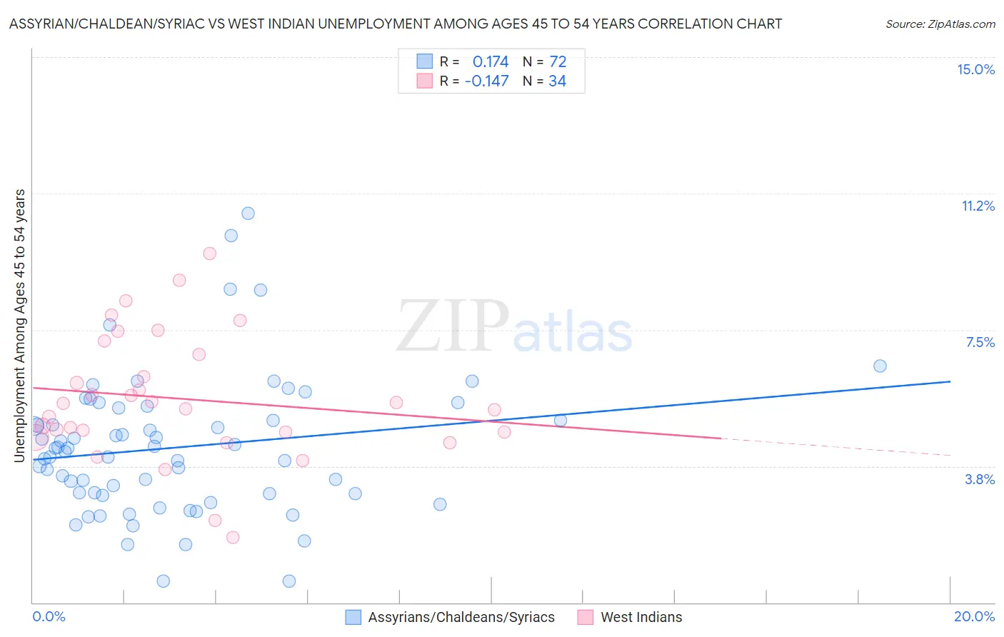 Assyrian/Chaldean/Syriac vs West Indian Unemployment Among Ages 45 to 54 years