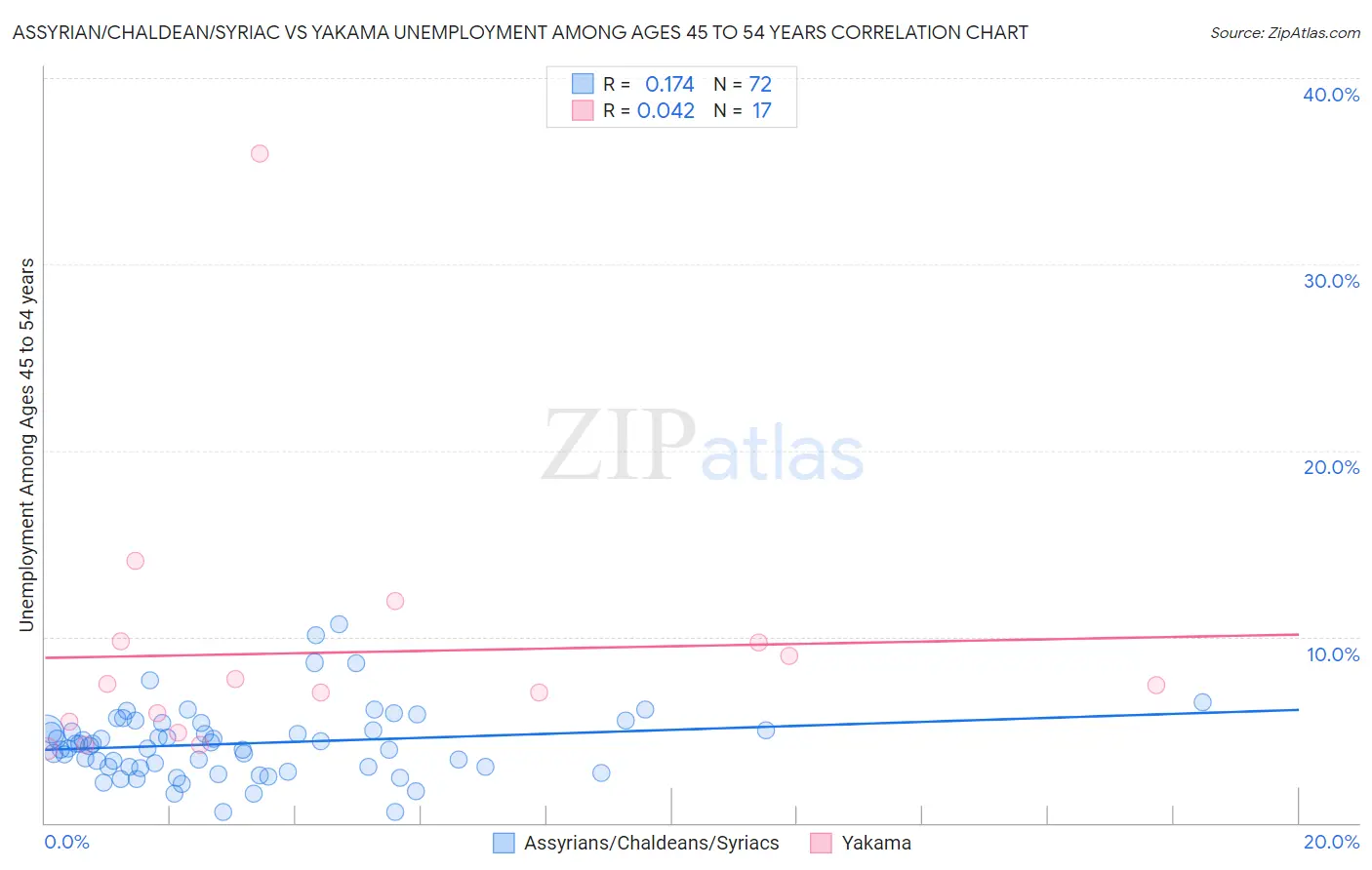 Assyrian/Chaldean/Syriac vs Yakama Unemployment Among Ages 45 to 54 years