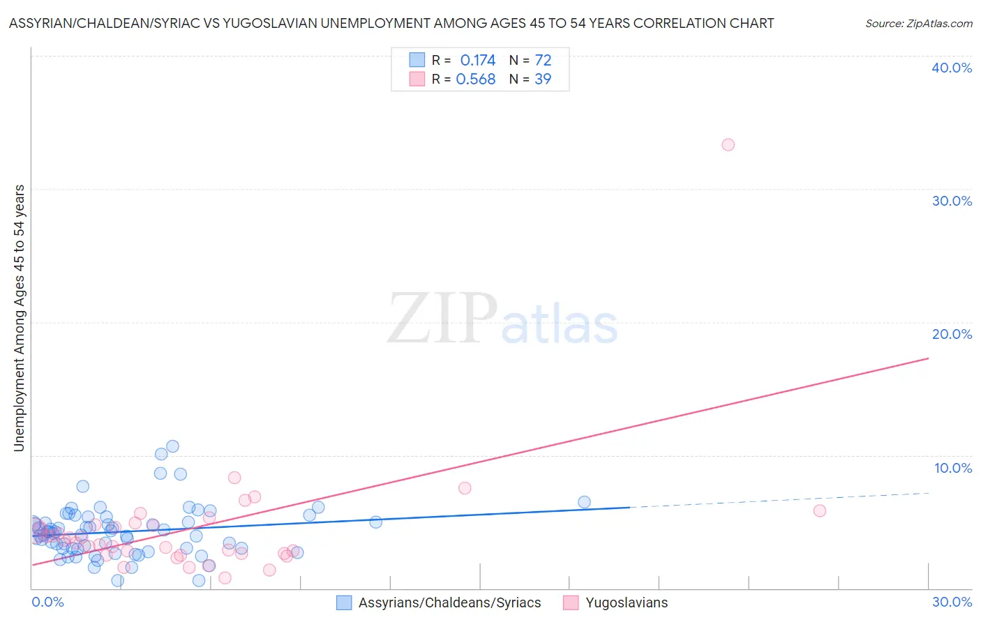 Assyrian/Chaldean/Syriac vs Yugoslavian Unemployment Among Ages 45 to 54 years