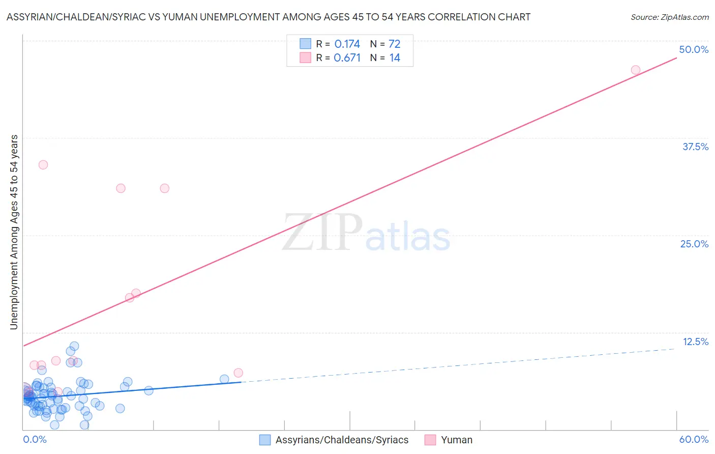 Assyrian/Chaldean/Syriac vs Yuman Unemployment Among Ages 45 to 54 years