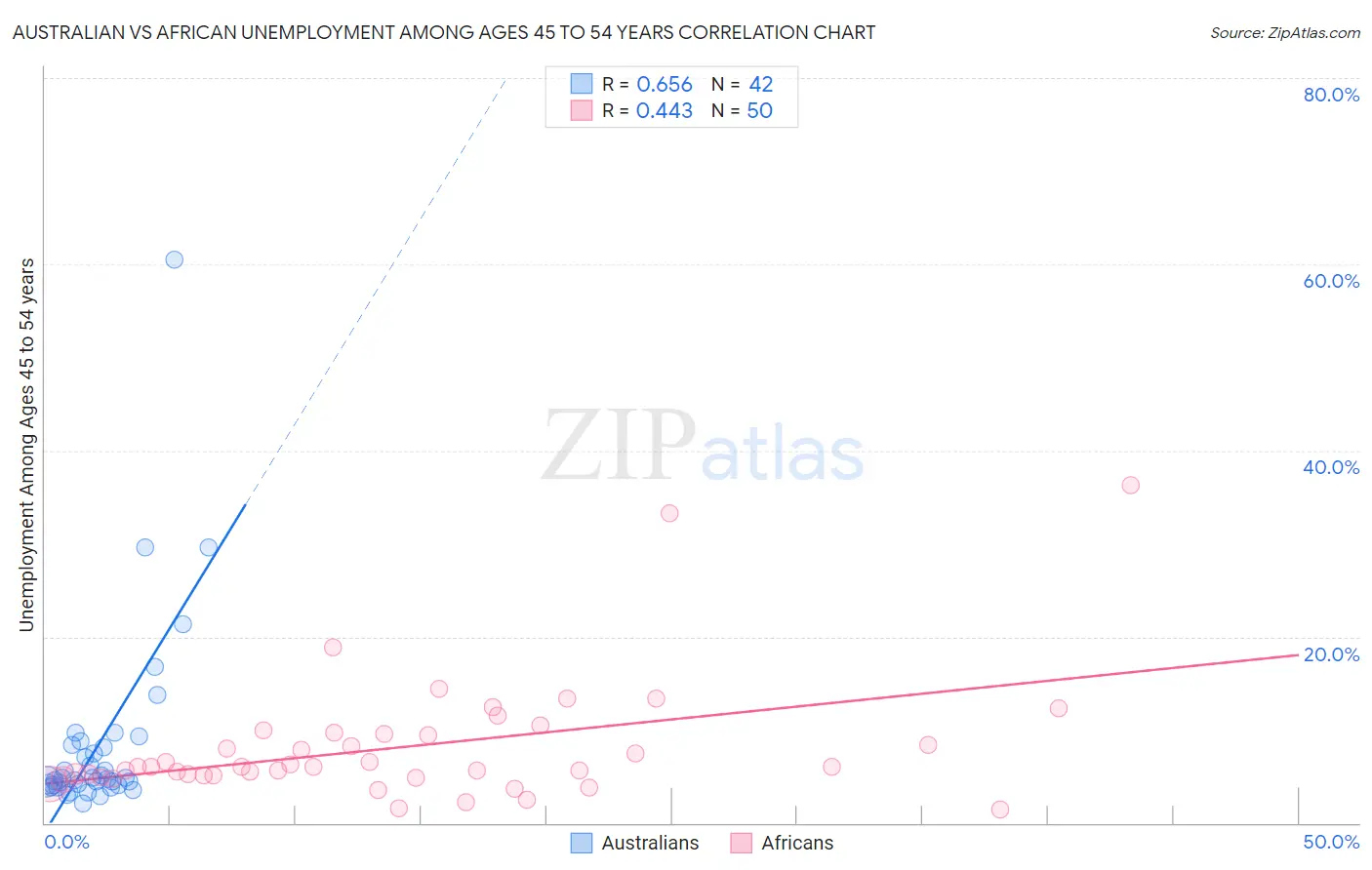 Australian vs African Unemployment Among Ages 45 to 54 years