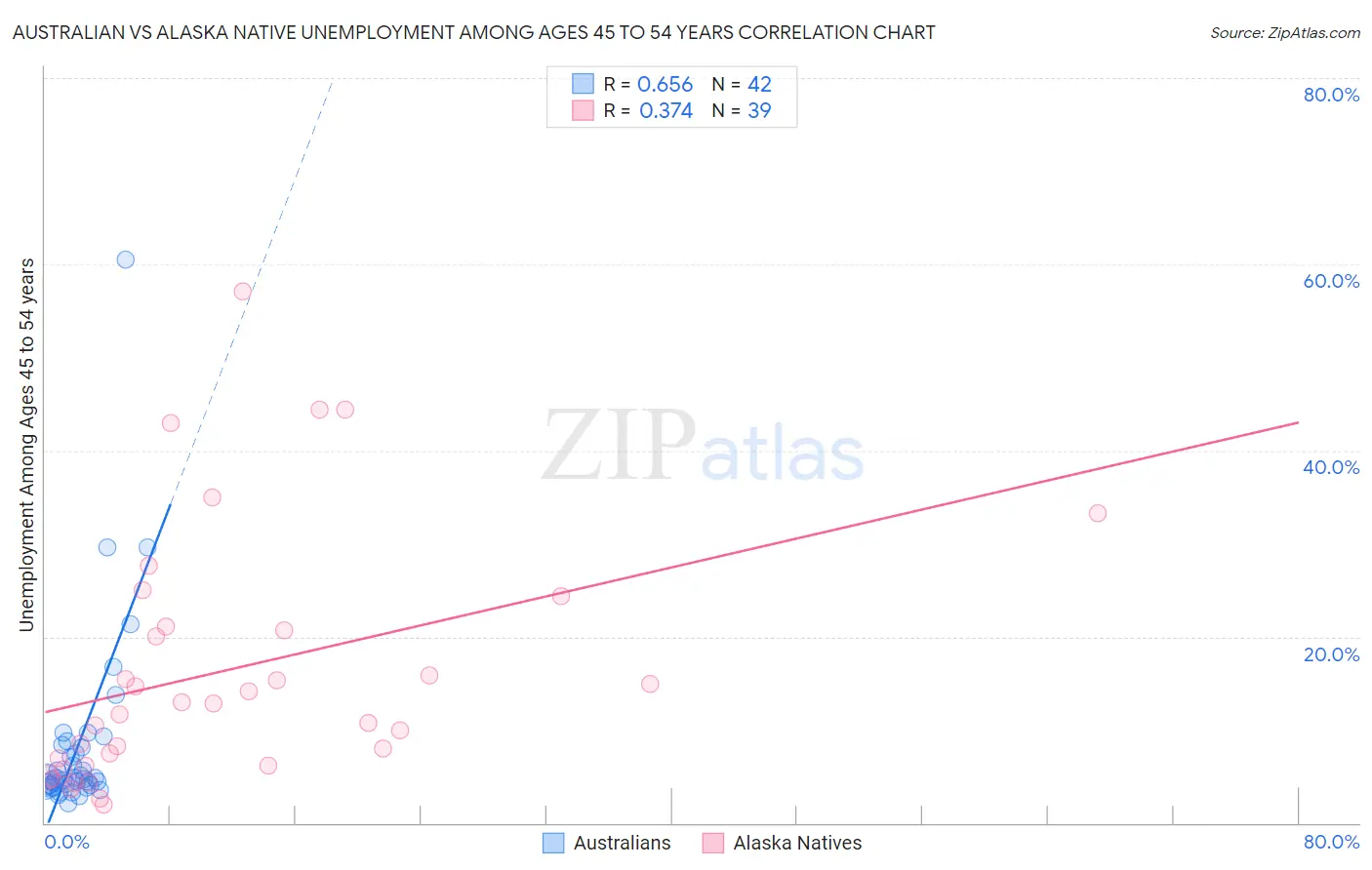 Australian vs Alaska Native Unemployment Among Ages 45 to 54 years