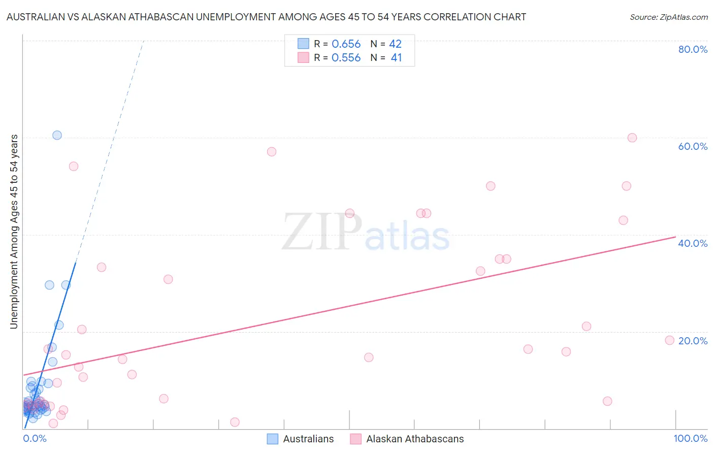 Australian vs Alaskan Athabascan Unemployment Among Ages 45 to 54 years