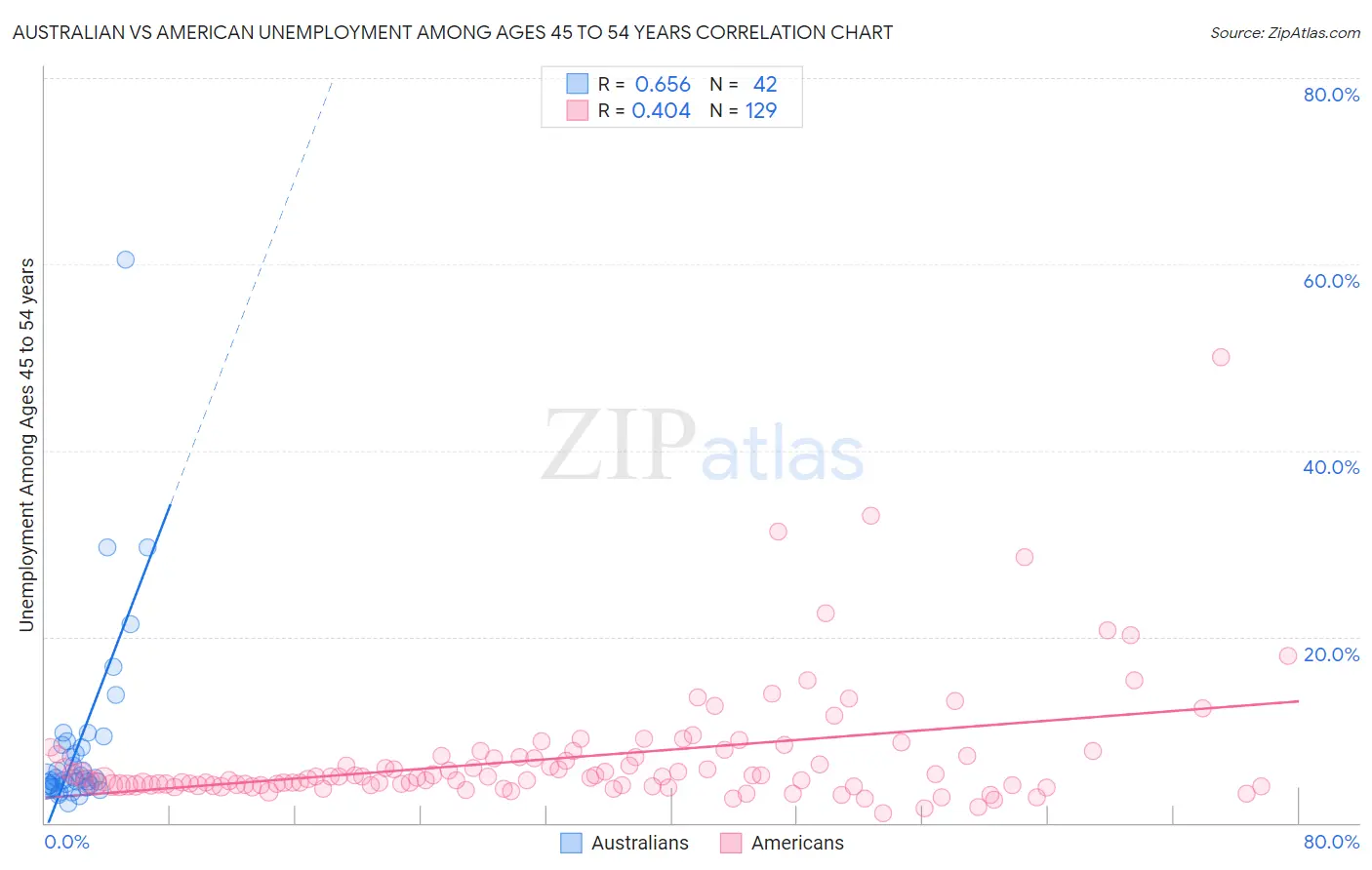 Australian vs American Unemployment Among Ages 45 to 54 years