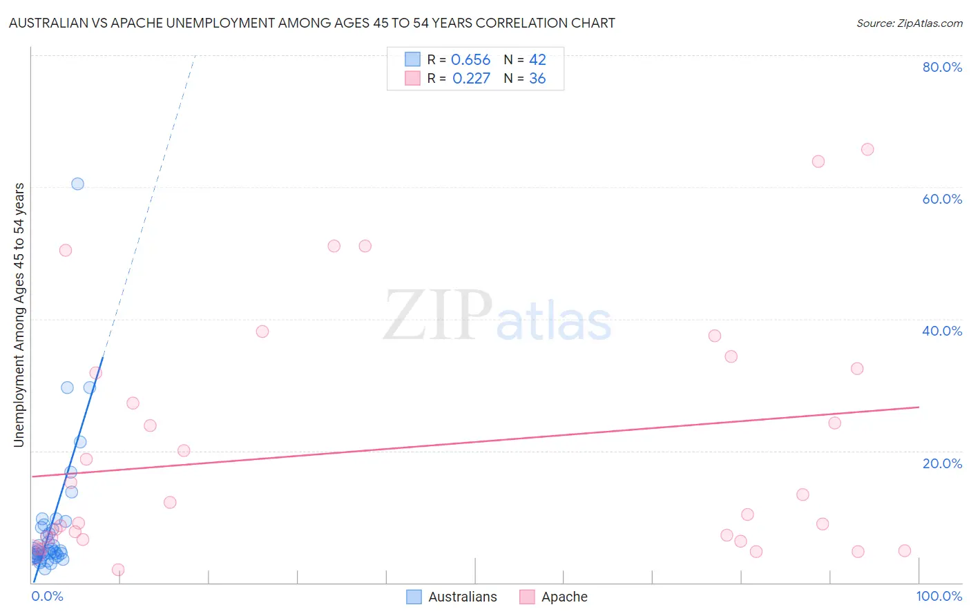 Australian vs Apache Unemployment Among Ages 45 to 54 years