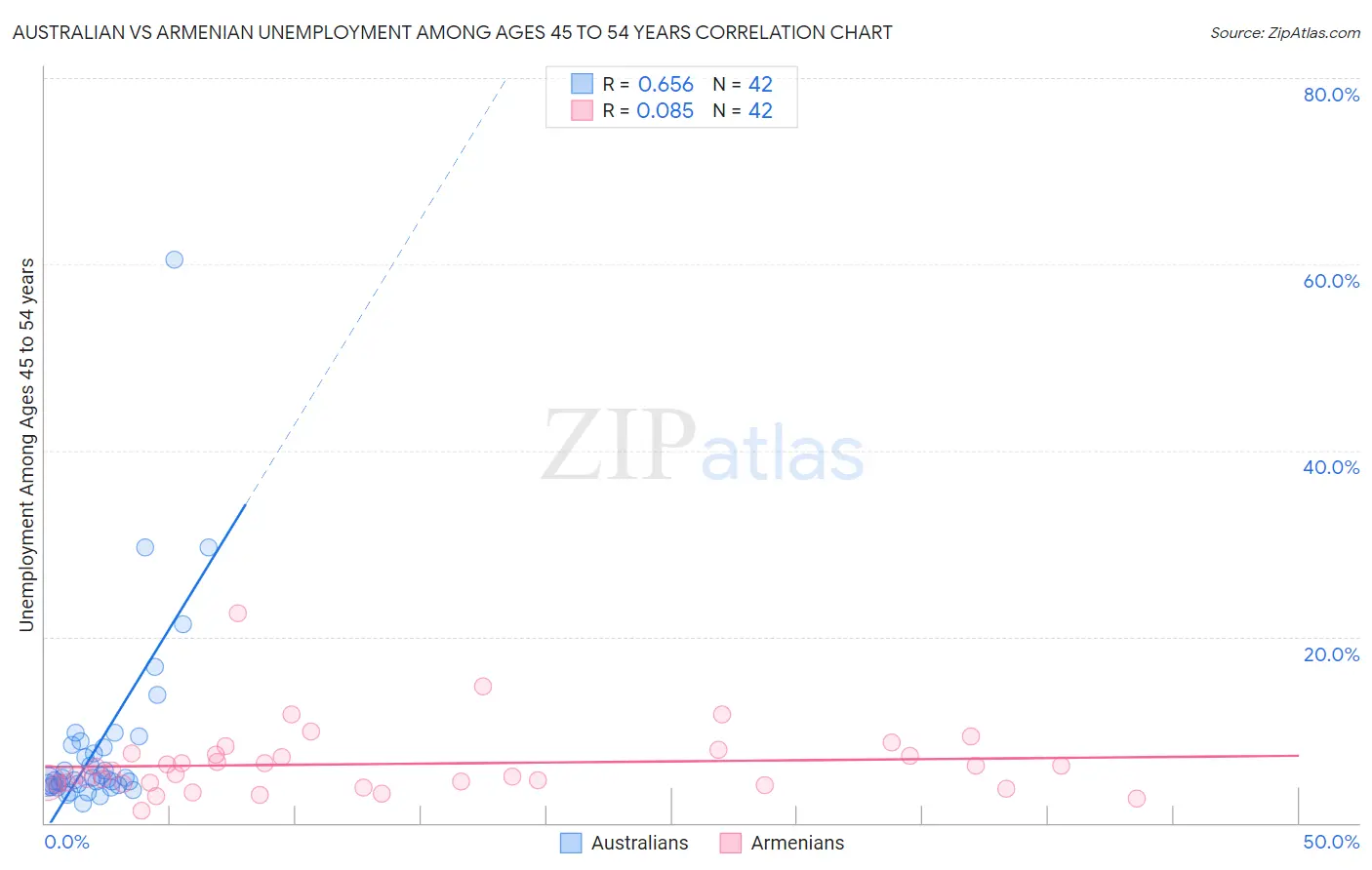 Australian vs Armenian Unemployment Among Ages 45 to 54 years