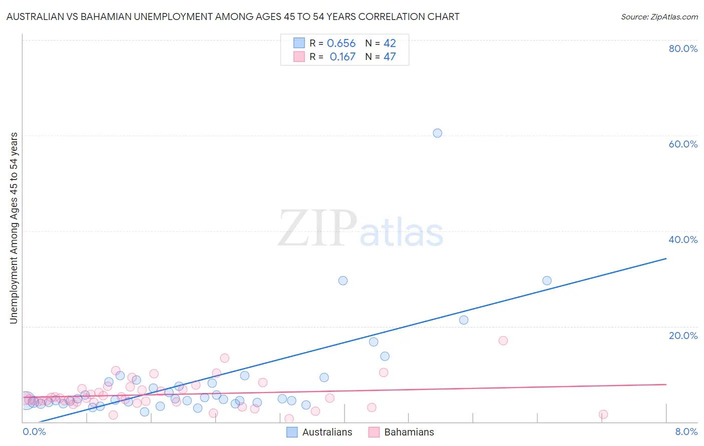 Australian vs Bahamian Unemployment Among Ages 45 to 54 years