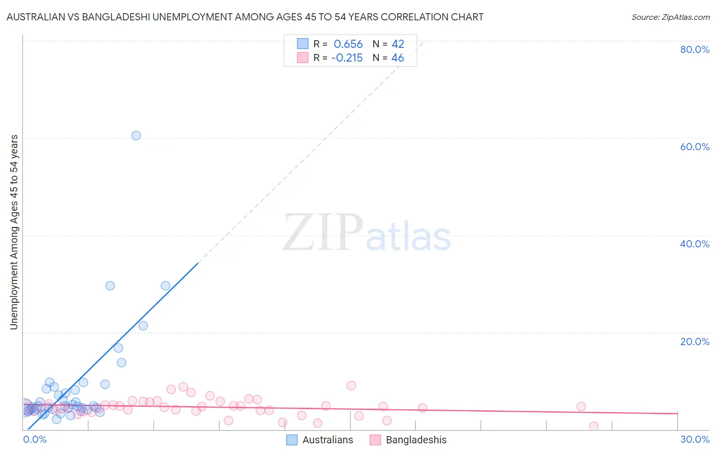 Australian vs Bangladeshi Unemployment Among Ages 45 to 54 years