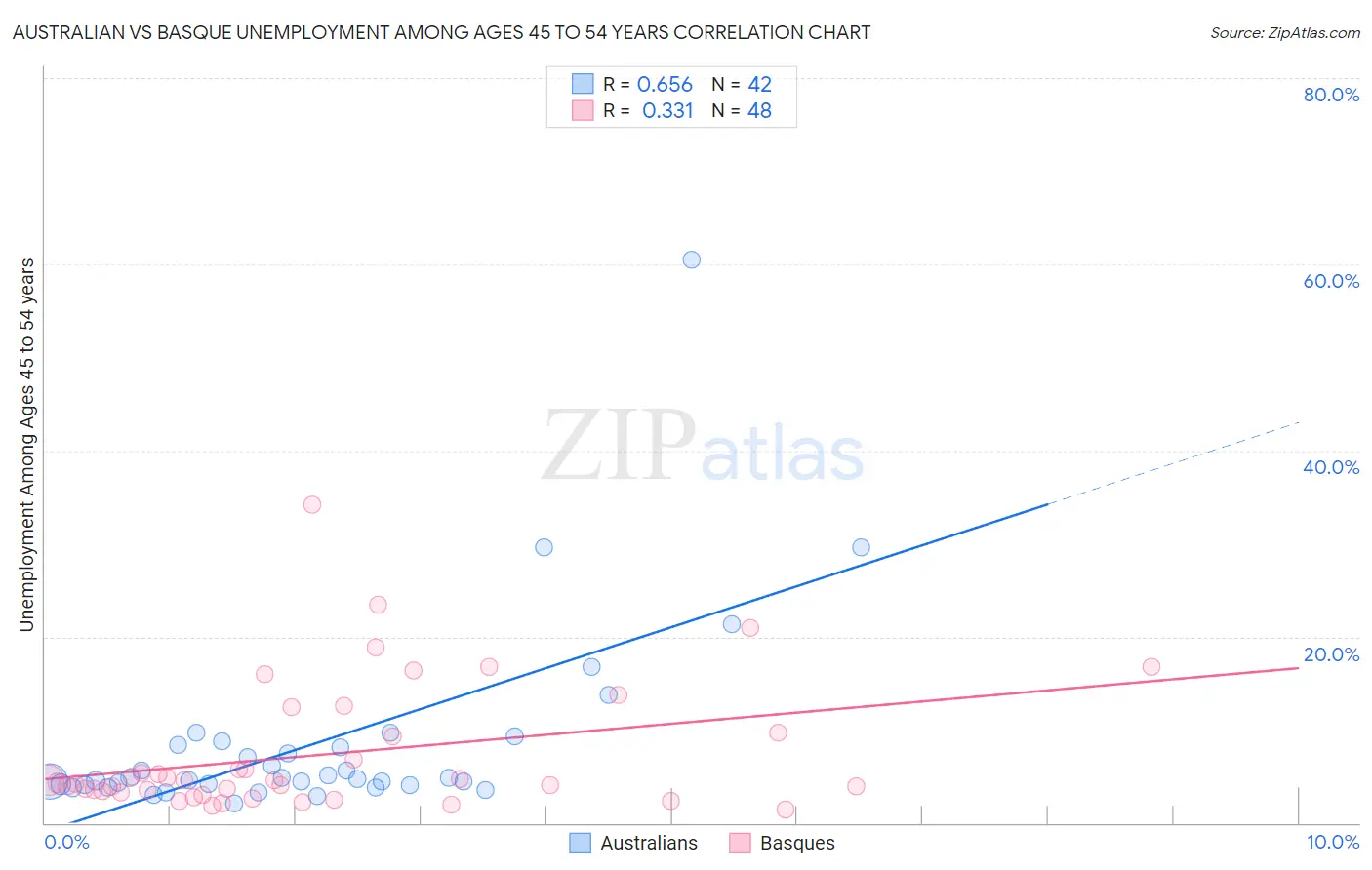 Australian vs Basque Unemployment Among Ages 45 to 54 years