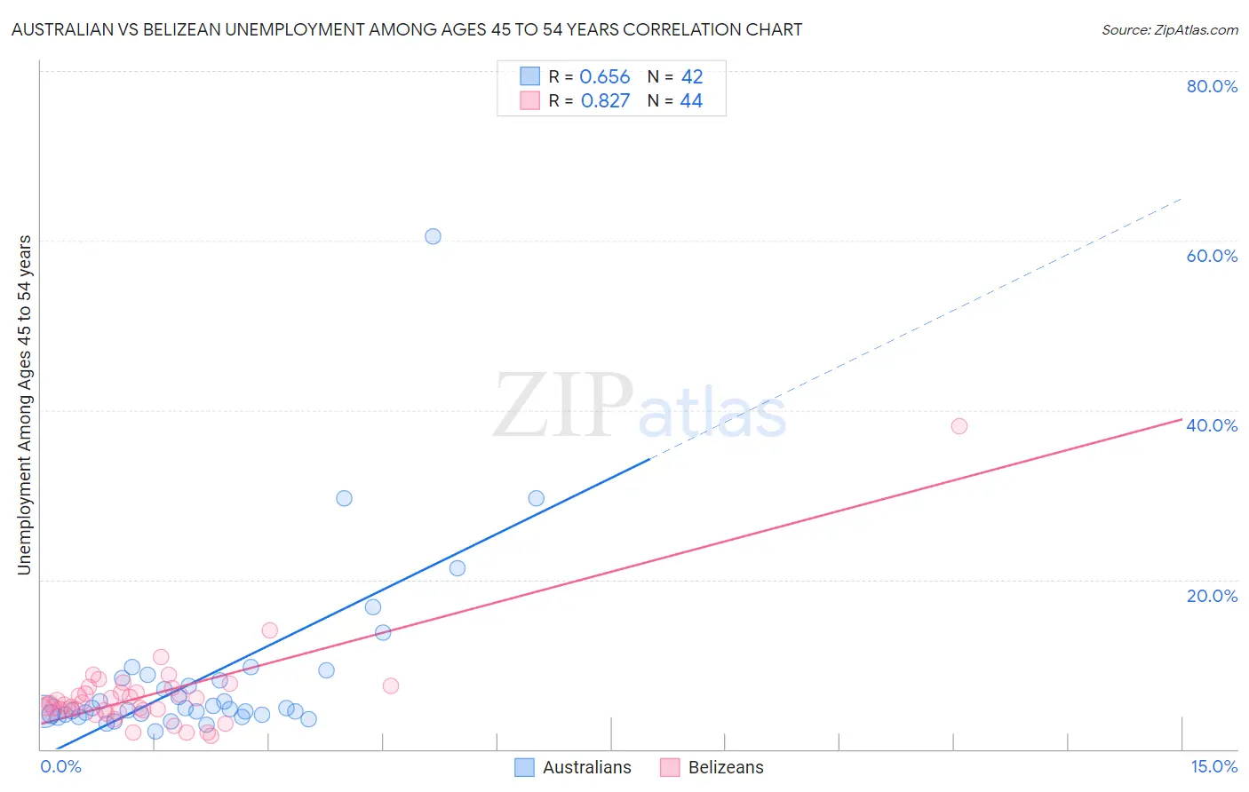 Australian vs Belizean Unemployment Among Ages 45 to 54 years