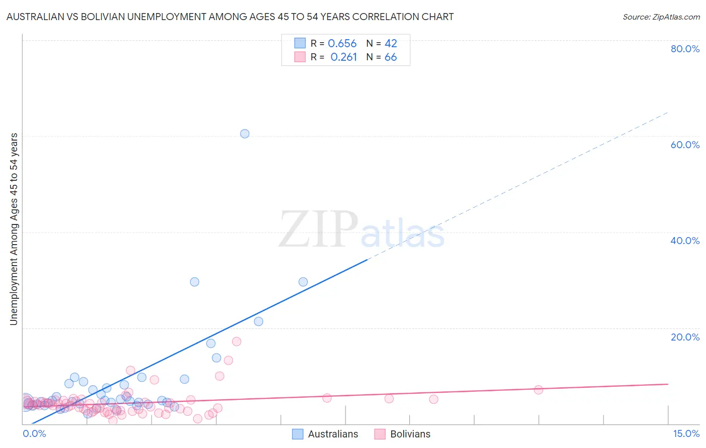 Australian vs Bolivian Unemployment Among Ages 45 to 54 years